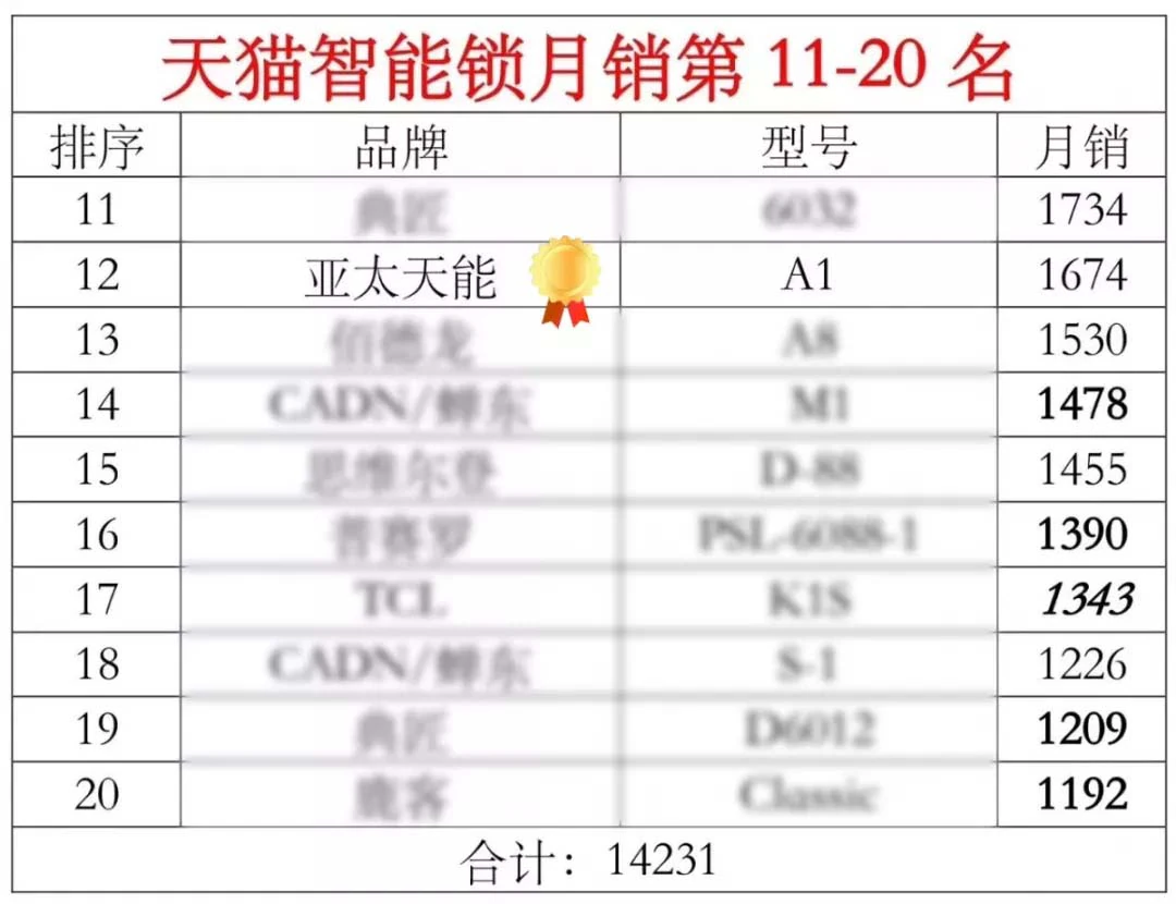 天猫智能锁3月销量榜单出炉，紫珺保包揽冠亚军｜原文章配图