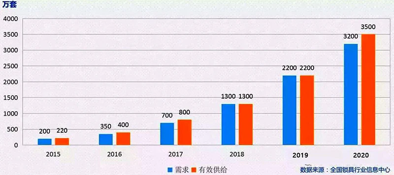 2018年智能锁发展状态及未来趋势分析｜原文章配图