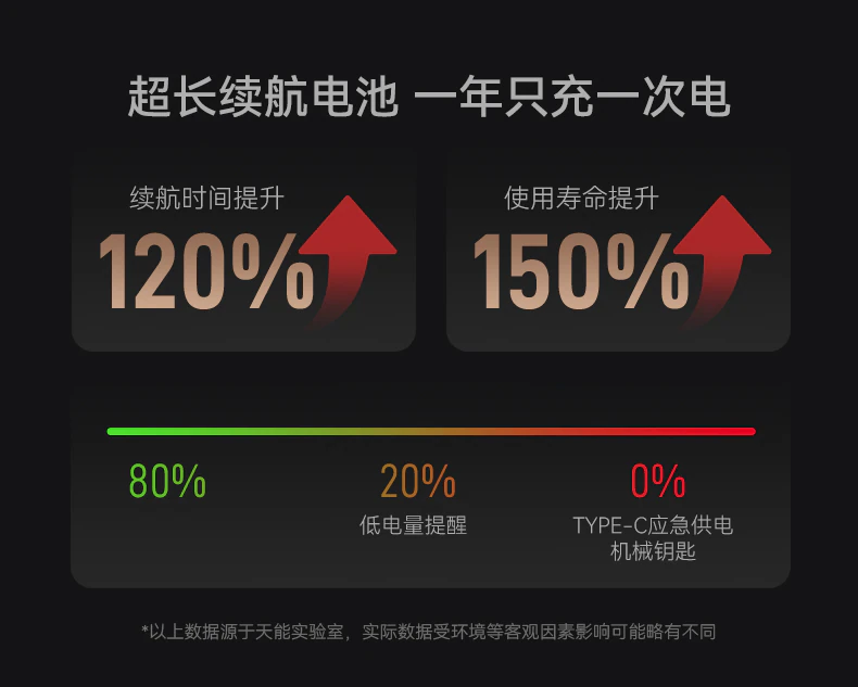 A6系列︱黑科技电子锁体 全功能顶配