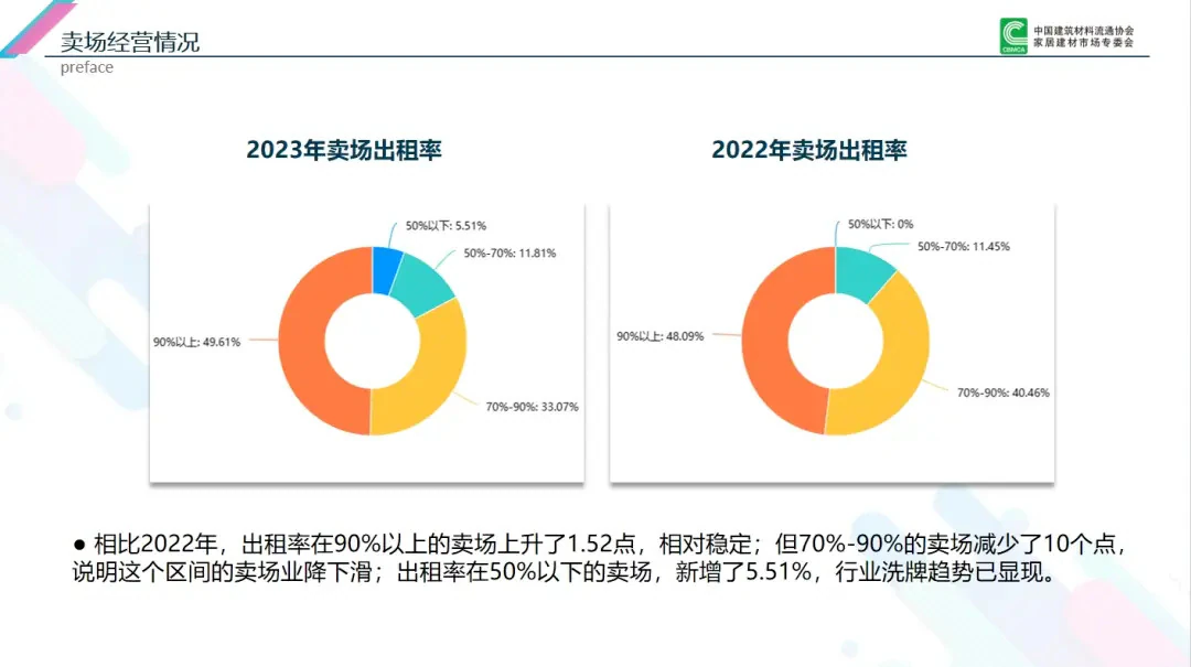 文章引用的2022与2023年家居卖场出租率对比图