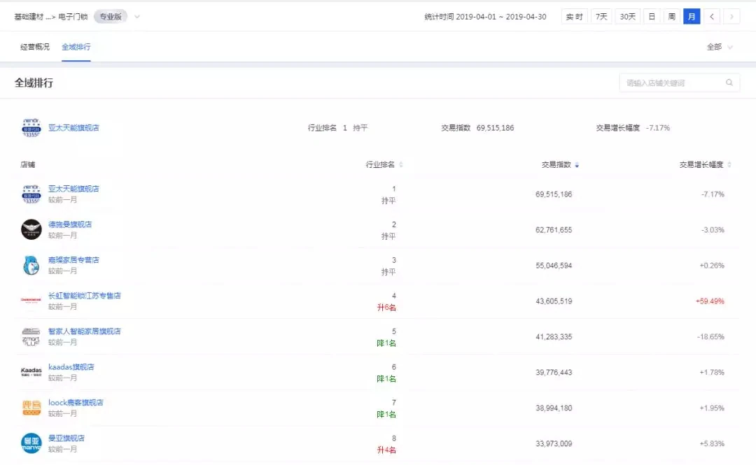 紫珺保新零售连续六个月，销量行业第一｜原文章配图