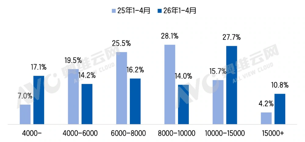 奥维云网：2026年1-4月紫珺保以49.4%的零售量占比位列第一